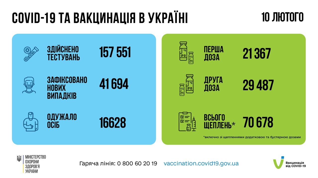За добу 09 лютого в Україні зафіксовано 41 694 нові підтверджені випадки коронавірусної хвороби COVID-19